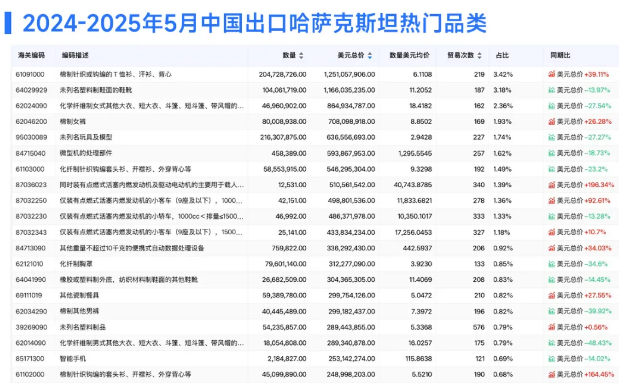 哈萨克斯坦热门品类