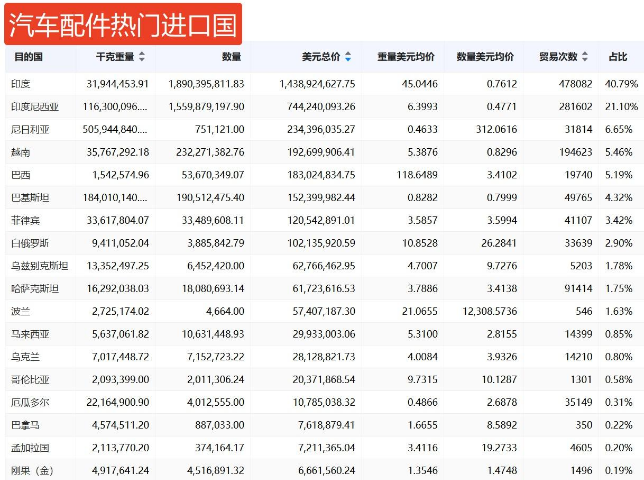 汽配出口品类 汽配出口品类